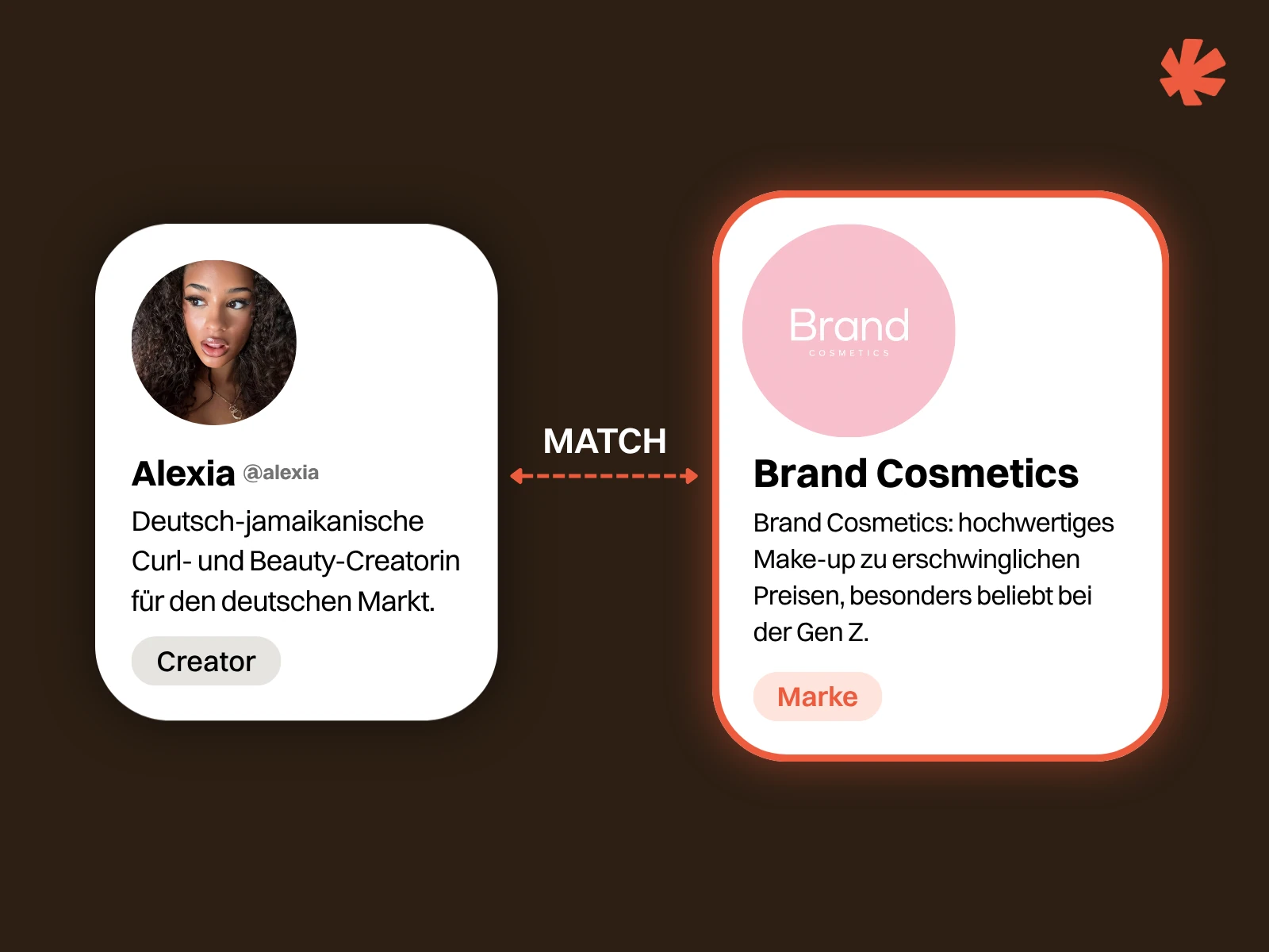 Zwei Karten nebeneinander, verbunden durch einen gestrichelten Pfeil mit der Beschriftung „MATCH“. Links eine Creator-Karte mit Alexias Porträt und Kurzbeschreibung, rechts eine Beispiel-Markenkarte mit einem rosa Beispiel-Logo und dem erfundenen Namen „Brand Cosmetics“.